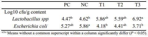 Table 3 - Body weight at Day 35 and FCR over 35 days.