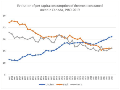 Figure 3. Evolution of per capita meat consumption for chicken, beef and pork in Canada, 1980- 2019. Source Statistics Canada.
