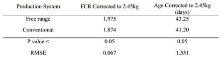 Comparison of Performance of Commercial Conventional and Free Range Broilers - Image 3