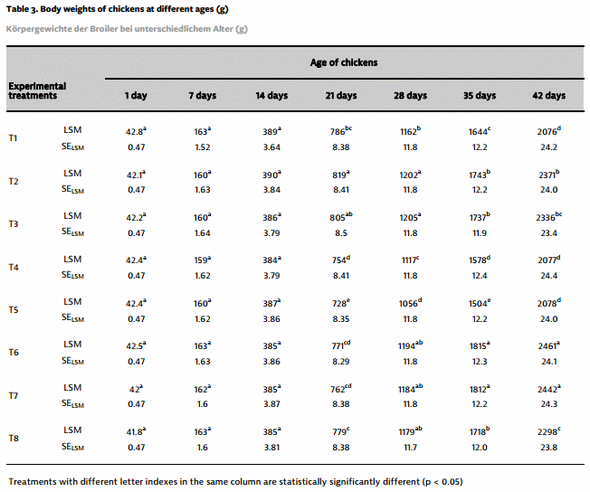 Effect of garlic, black pepper and hot red pepper on productive performances and blood lipid profile of broiler chickens - Image 2