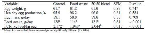 Table 5 - Performance of hens fed dietary treatments from 24 to 63 wk.