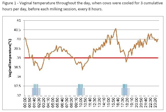 The use of Intra-vaginal data loggers to improve the effectiveness of cooling treatment to dairy cows - Image 2