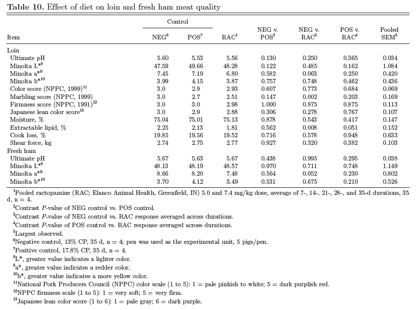 Amena-Comparison of Varying Doses and Durations of Ractopamine Hydrochloride on Late-Finishing Pig Carcass Characteristics and Meat Quality - Image 20