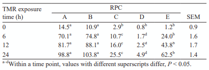 Table 1 (Abstr. 2268). Rumen-protected choline (RPC) release (%) at different TMR exposure times