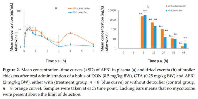 Biomarkers for Exposure as a Tool for Efficacy Testing of a Mycotoxin Detoxifier in Broiler Chickens and Pigs - Image 4