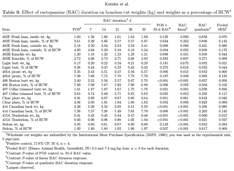 Amena-Comparison of Varying Doses and Durations of Ractopamine Hydrochloride on Late-Finishing Pig Carcass Characteristics and Meat Quality - Image 18