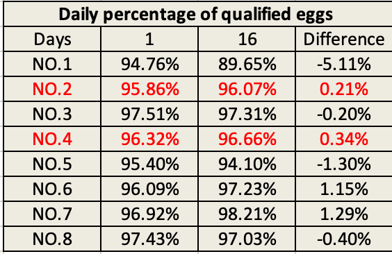 Success case: PlusProtect Digestive and PhytoMax boost productivity in breeding hens - Image 8