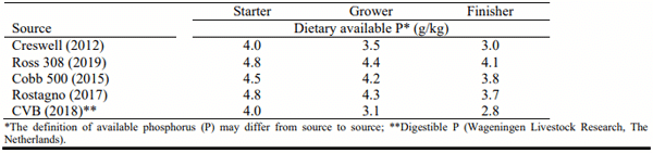 Table 1 – Available phosphorus (P) recommendations for straight-run broilers by source