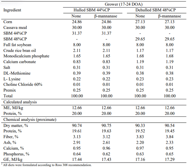 Table 1 - Ingredient composition and chemical analysis of experimental diets1