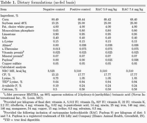 Amena-Comparison of Varying Doses and Durations of Ractopamine Hydrochloride on Late-Finishing Pig Carcass Characteristics and Meat Quality - Image 1