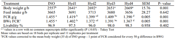 Table 1 - Effect of experimental diets on performance parameters (1-35 day)