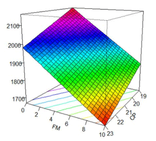 Figure 1 the influence of fishmeal inclusion and dietary CP concentration on weight gain in broiler chickens from 14-35 days post-hatch