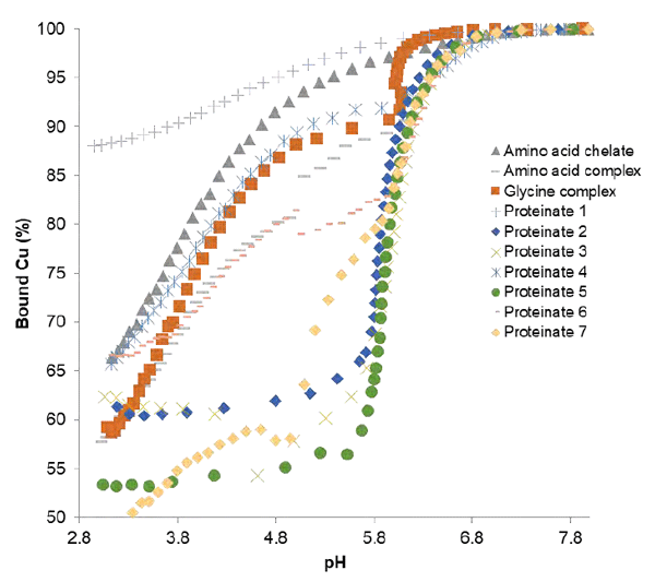 Potentiometric titrations of commercial copper (II) chelates