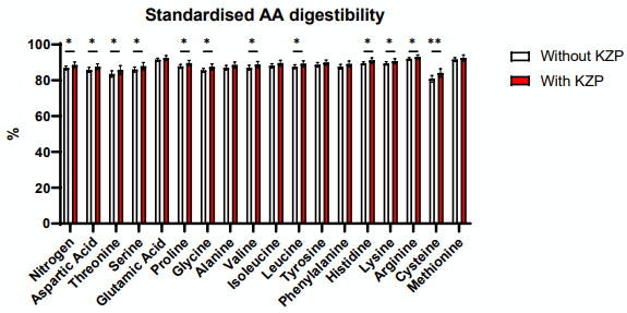 Figure 1 - Effect of KemzymeTM Protease on standardized ileal digestibility of nitrogen and amino acids of soybean meal in broilers. Results were expressed as amino acid digestibility coefficients measured on day 21 post-hatch. Data represents mean ± SEM from 8 replicates (8 birds per replicate). Statistical significance was measured using multiple unpaired t test. * p < 0.05; ** p < 0.01.