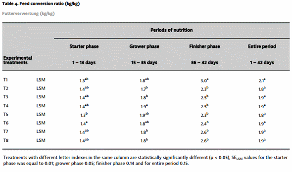 Effect of garlic, black pepper and hot red pepper on productive performances and blood lipid profile of broiler chickens - Image 3