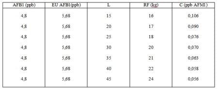 Aflatoxin M1 Residues in Milk and their Impact on Human Health - Image 1