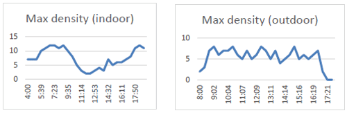 Figure 4 - The density estimation statistics in both indoor (left) and outdoor (right) environments, where the horizontal axis represents the recorded time, and the vertical axis represent the maximal density (number of birds/m2) within the observable area.