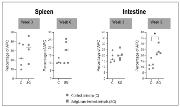 Figure 1 - Presence of Antigen Presenting Cells (APC) in the tissue. 