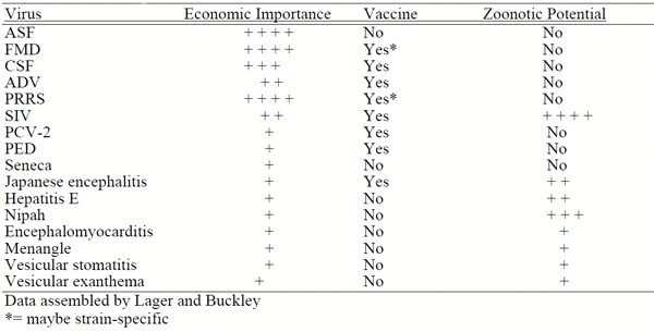 Viral Pathogens of Swine