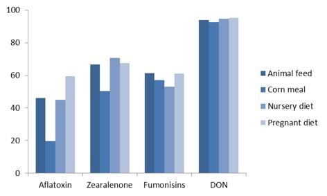 Annual survey of mycotoxin in feed in 2017-Taiwan - Image 5