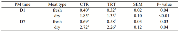 Table 3 - Post-mortem TBARS in both fresh and dry meat samples, MA/kg. 