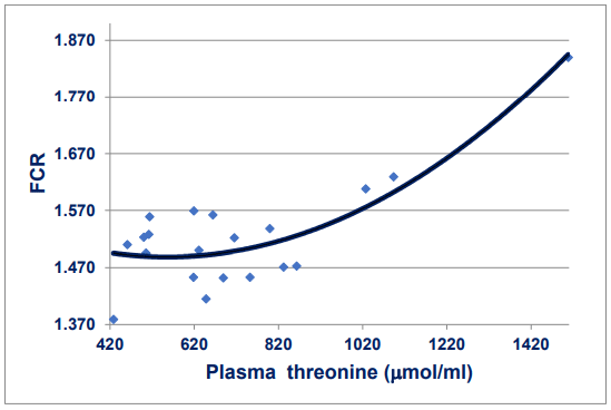 Figure 2 - Quadratic relationship (r = 0.841; P = 0.00003) between free threonine plasma levels and FCR across five studies where y = 1.611 – 0.004*thr + 0.0000004*thr2 . Adapted from Moss et al. (2018); Chrystal et al., (2020a,b,c,d)