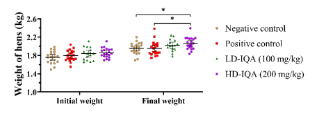 Figure 3 - Weights of the hens from the Long groups at the beginning and the end of the study. *, P < 0.05.