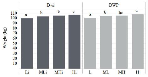 The effect of individual birth weight (Bwi) and sow birth weight phenotype (BWP) on gilt weight at Preselection at 170 days of age. a.b,c.d Differences between columns within birth weight category are significantly different (P < 0.05). 