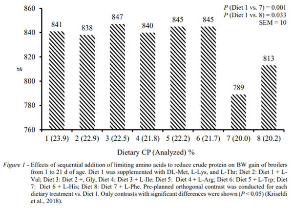 AUSTRALIA - VIEWS ON IDEAL OR LOWER PROTEIN LEVELS FOR MEAT CHICKENS AND APPROACHES TO SECOND TIER AMINO ACIDS - Image 1