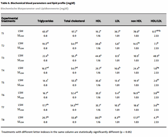 Effect of garlic, black pepper and hot red pepper on productive performances and blood lipid profile of broiler chickens - Image 5