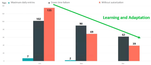 Overtime entries and failures detected by the system. October- December 2018