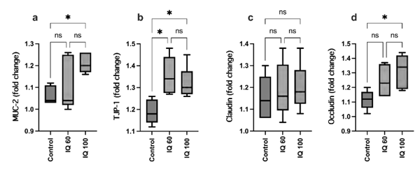 Figure 3 - The gene expression of MUC-2, TJP-1, Claudin, Occludin, in the jejunum of broiler reared under heat stress conditions at 35 days of age; basal diet (control), isoquinoline alkaloids at 60 mg/kg (IQ 60) or 100 mg/kg diet (IQ 100). Different superscripts indicate significant differences; * (P < 0.05).