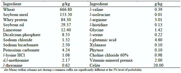 Table 4 - Composition of ‘ideal’ diet.