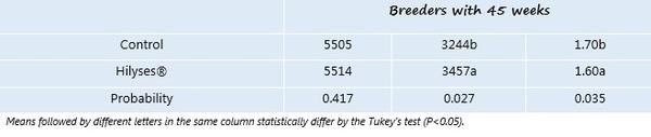 Hilyses: Source of nucleotides in broiler breeder diets - Image 3