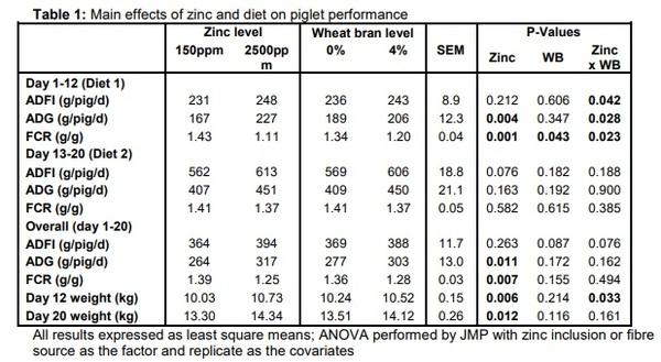 The effects of wheat bran inclusion on piglet performance in the nursery and removal of pharmaceutical zinc - Image 1