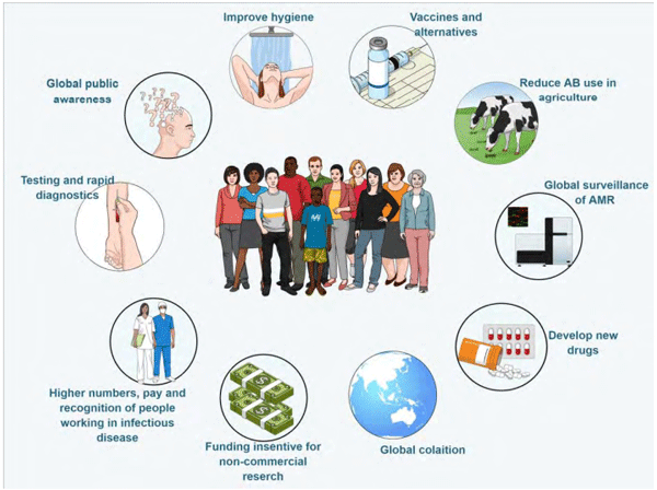 Figure 1 – Recommendations from The Review on Antimicrobial Resistance (O
