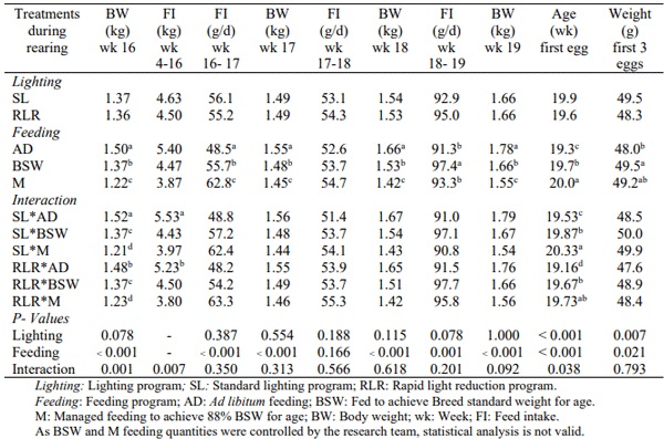 Table 1 - Body weight, feed intake, age and weight of first eggs in Hy-Line Brown pullets reared under different lighting and feeding regimens. 