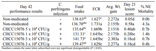 MEMORIAS 2018 - EFFECT ON PERFORMANCE PARAMETERS OF DIFFERENT DOSES OF A NOVEL BACILLUS CHCC15076 PROBIOTIC FEED STRAIN FOR THE CONTROL OF NECROTIC ENTERITIS IN BROILERS - Image 1