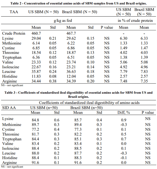 AUSTRALIA - NIRS STUDY ON NUTRITIONAL PROFILES OF 100 SOYBEAN MEAL SAMPLES FROM USA AND BRAZIL - Image 2