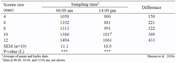 Table 6 - Preference of brown egg laying hens for the coarse particles of the diet1 (geometric mean diameter of the feed remaining in the feeders).