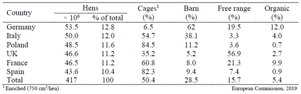 Table 1 - Alternative systems for laying hens by country. European Union-28, 2018.