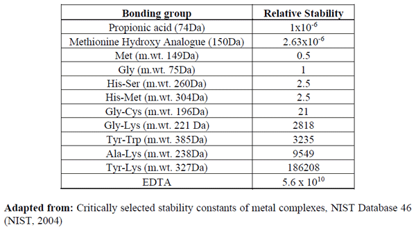 Relative stabilities of organically bound copper complexes.