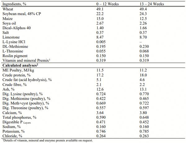 Table 1 - Composition and calculated analyses of basal diets for phases 1 and 2