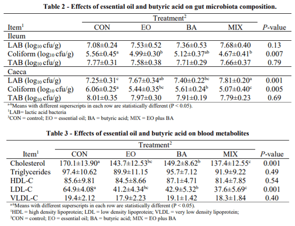 AUSTRALIA - EFFECTS OF ESSENTIAL OILS AND ENCAPSULATED BUTYRIC ACID ON GROWTH PERFORMANCE, INTESTINAL MICROFLORA AND SERUM LIPID PROFILE OF JAPANESE QUAILS - Image 2