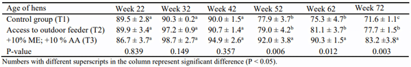 Table 1 - The difference in egg laying performance between hens fed a conventional diet, hens using an outdoor feeder, and hens with a diet with extra 10% ME and 10% CP.