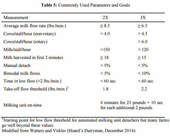 Practices and equipment differences to milk herds with high milk production - Image 5