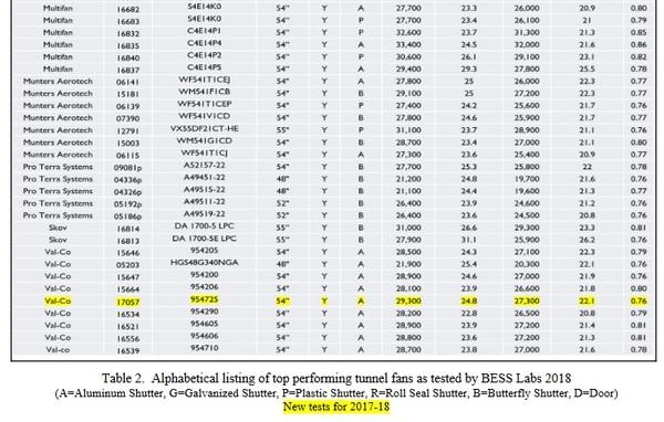 Best Performing Tunnel Fans - Image 3
