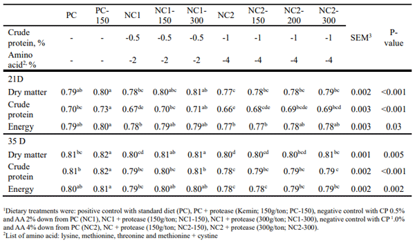 Table 2 - Effect of protease in diet on ileal digestibility co-efficient of dry matter, crude protein and energy in broilers1