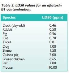 Management of mycotoxin contamination in raw materials and feeds - Image 7