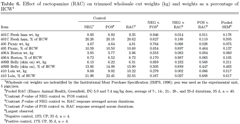Amena-Comparison of Varying Doses and Durations of Ractopamine Hydrochloride on Late-Finishing Pig Carcass Characteristics and Meat Quality - Image 12